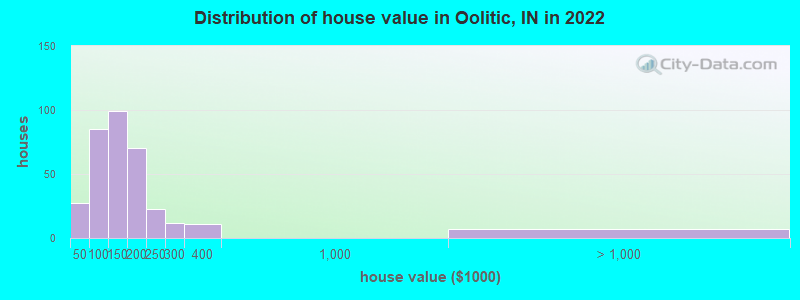 Distribution of house value in Oolitic, IN in 2019