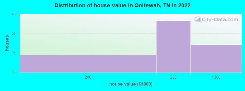 Distribution of house value in Ooltewah, TN in 2019