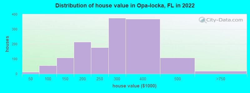 Distribution of house value in Opa-locka, FL in 2019