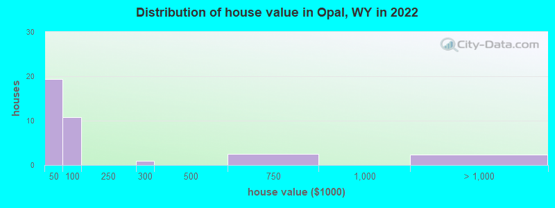 Distribution of house value in Opal, WY in 2022