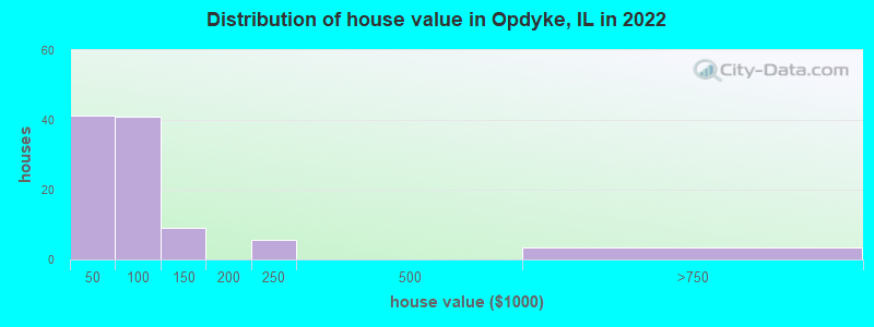 Distribution of house value in Opdyke, IL in 2022