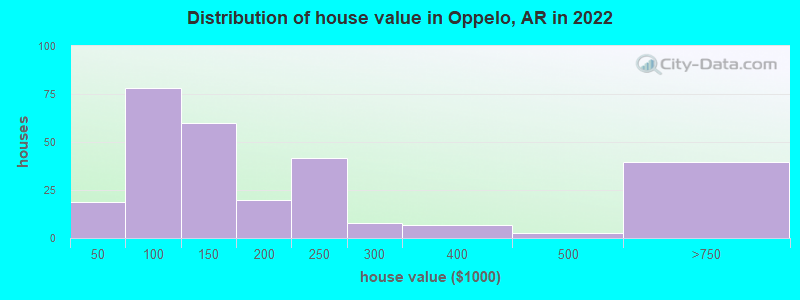 Distribution of house value in Oppelo, AR in 2019