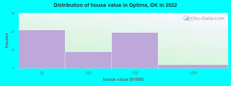 Distribution of house value in Optima, OK in 2022