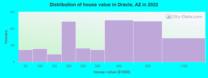 Distribution of house value in Oracle, AZ in 2019
