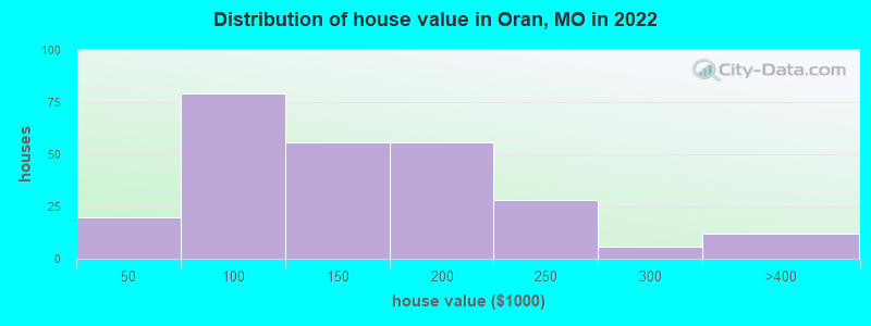 Distribution of house value in Oran, MO in 2022