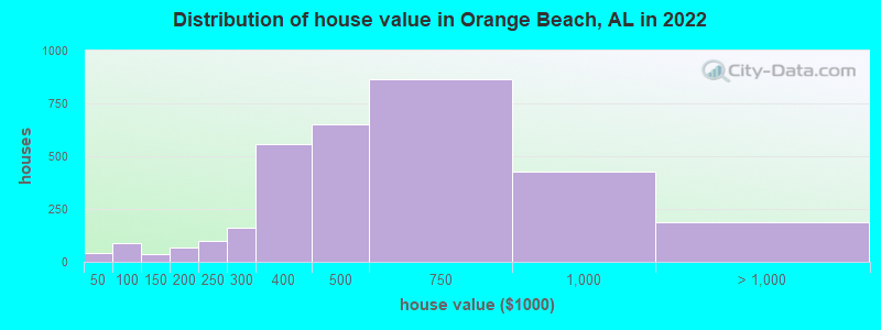 Distribution of house value in Orange Beach, AL in 2019
