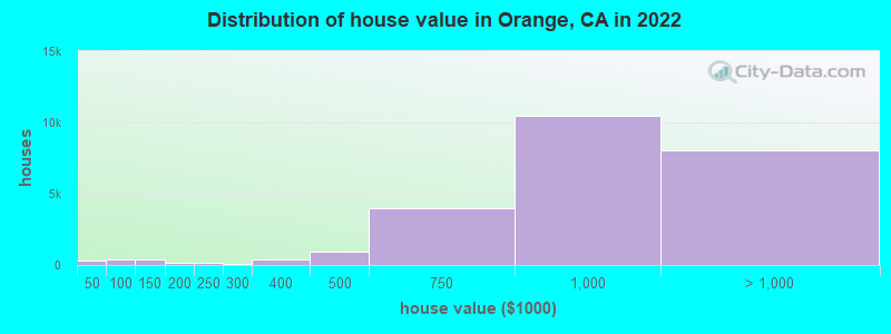 Distribution of house value in Orange, CA in 2022