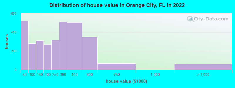 Distribution of house value in Orange City, FL in 2022