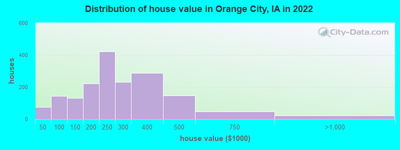 Distribution of house value in Orange City, IA in 2019