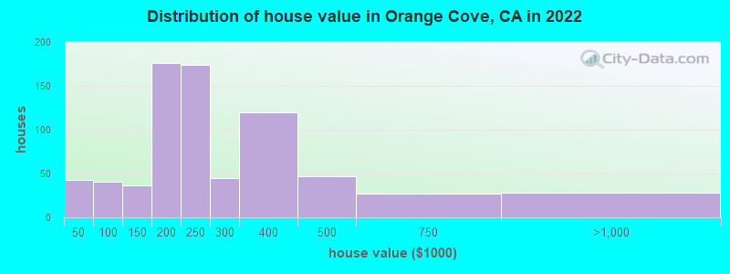 Distribution of house value in Orange Cove, CA in 2022