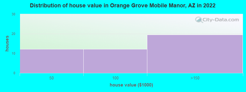 Distribution of house value in Orange Grove Mobile Manor, AZ in 2022