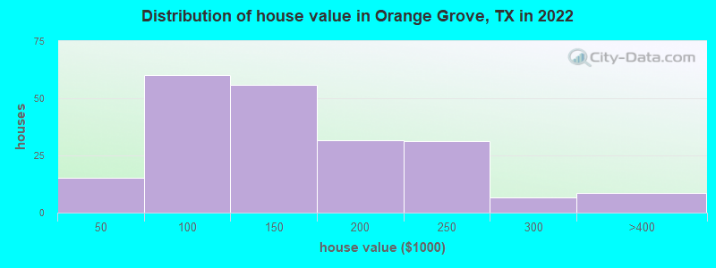 Distribution of house value in Orange Grove, TX in 2021