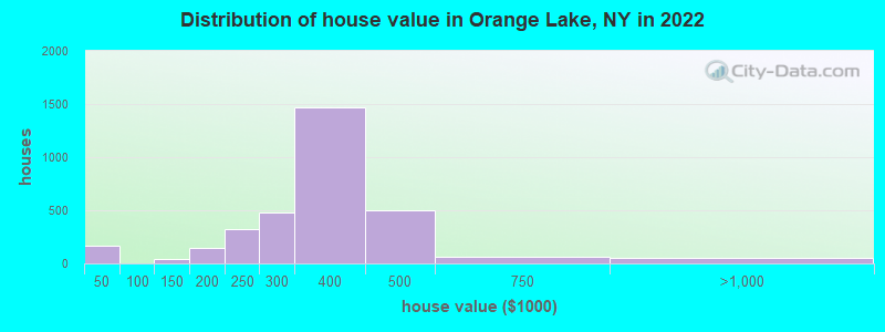 Distribution of house value in Orange Lake, NY in 2022