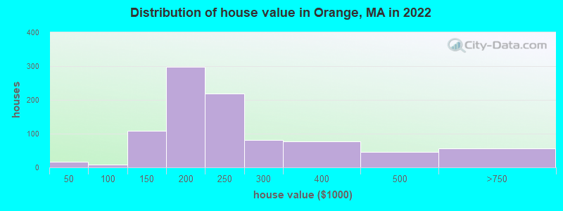 Distribution of house value in Orange, MA in 2019