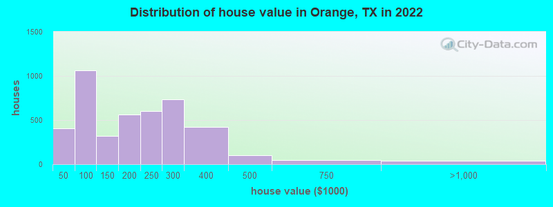 Distribution of house value in Orange, TX in 2022