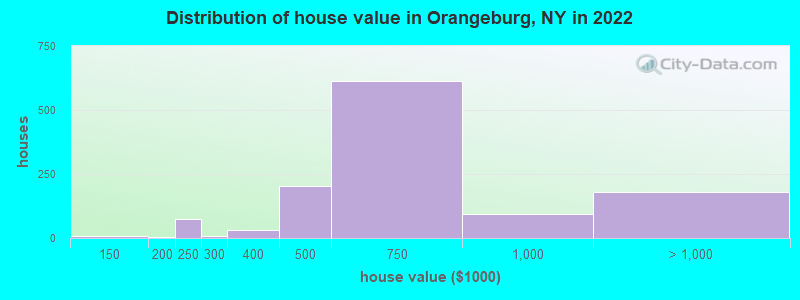 Distribution of house value in Orangeburg, NY in 2022