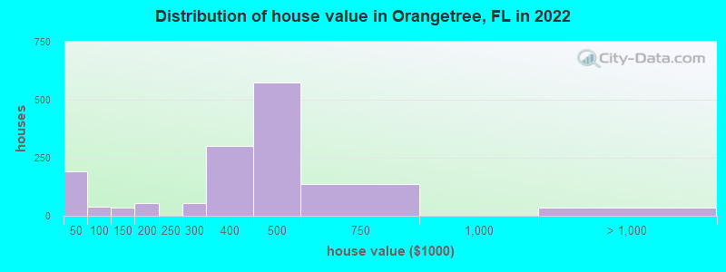 Distribution of house value in Orangetree, FL in 2022