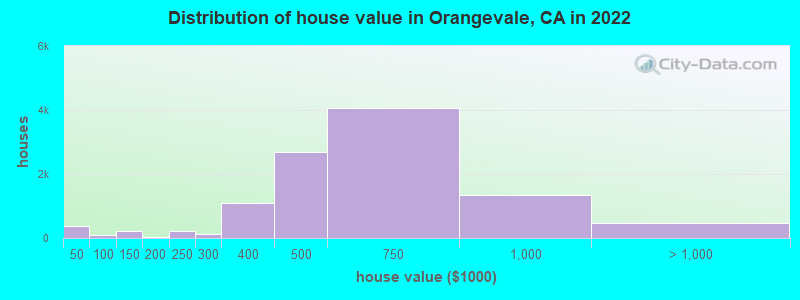 Distribution of house value in Orangevale, CA in 2021