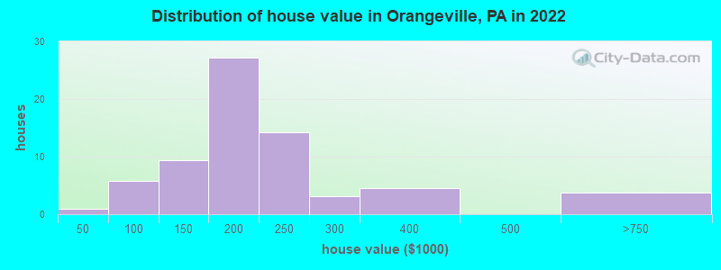 Distribution of house value in Orangeville, PA in 2022