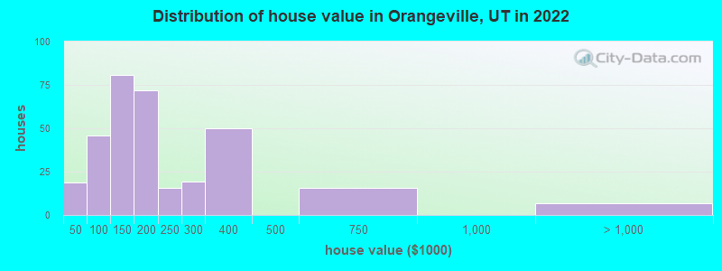 Distribution of house value in Orangeville, UT in 2022