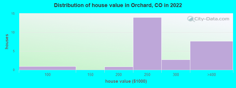 Distribution of house value in Orchard, CO in 2022