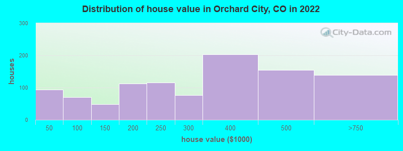Distribution of house value in Orchard City, CO in 2022