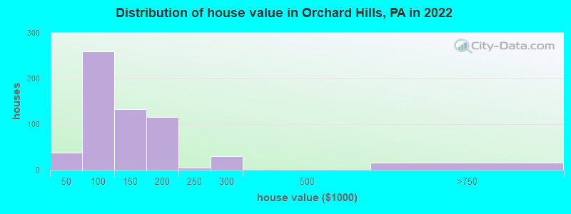Distribution of house value in Orchard Hills, PA in 2022