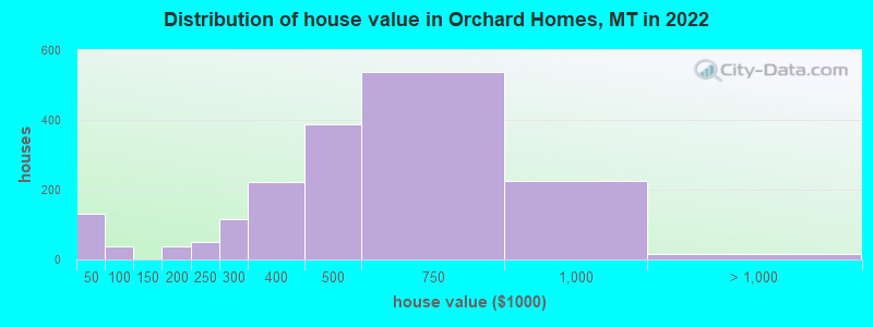 Distribution of house value in Orchard Homes, MT in 2022