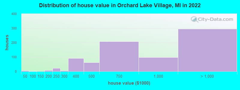 Distribution of house value in Orchard Lake Village, MI in 2022