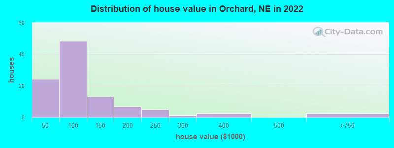 Distribution of house value in Orchard, NE in 2022
