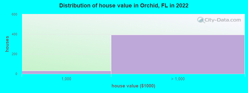 Distribution of house value in Orchid, FL in 2019