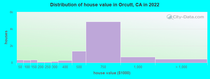 Distribution of house value in Orcutt, CA in 2022