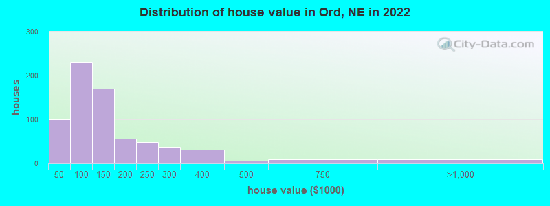 Distribution of house value in Ord, NE in 2022