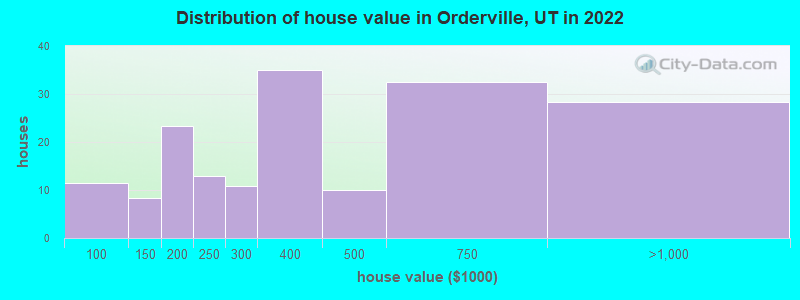 Distribution of house value in Orderville, UT in 2022