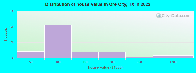 Distribution of house value in Ore City, TX in 2019