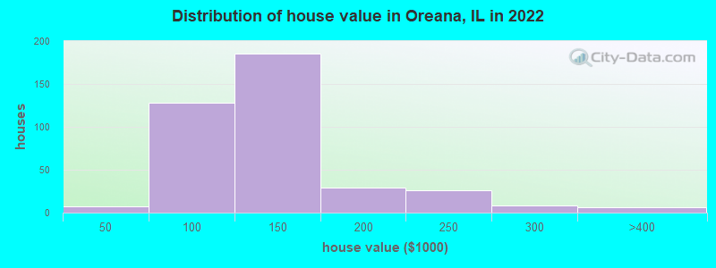 Distribution of house value in Oreana, IL in 2022