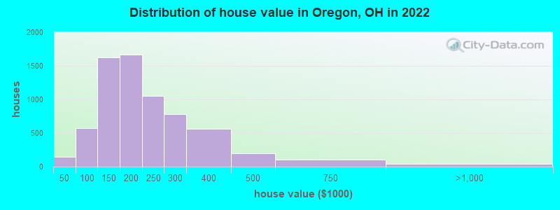 Distribution of house value in Oregon, OH in 2019