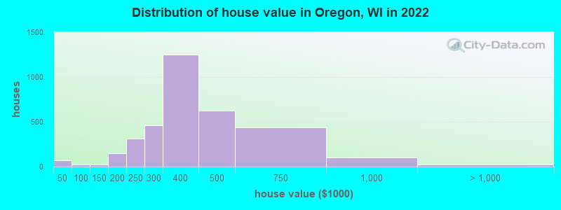 Distribution of house value in Oregon, WI in 2022
