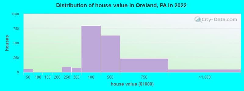 Distribution of house value in Oreland, PA in 2019