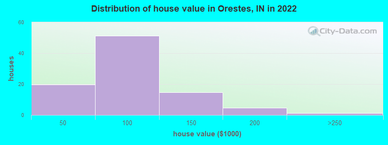Distribution of house value in Orestes, IN in 2021