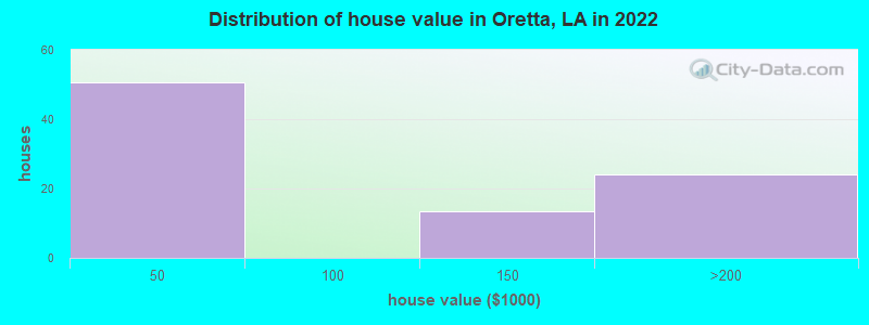 Distribution of house value in Oretta, LA in 2022