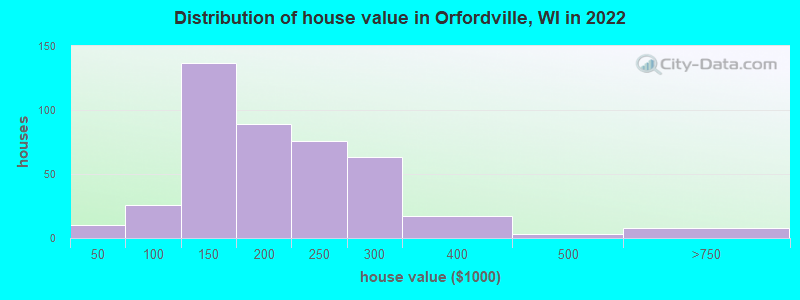 Distribution of house value in Orfordville, WI in 2022