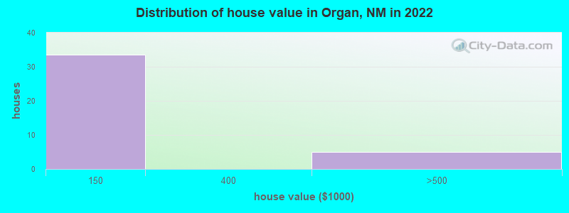 Distribution of house value in Organ, NM in 2022