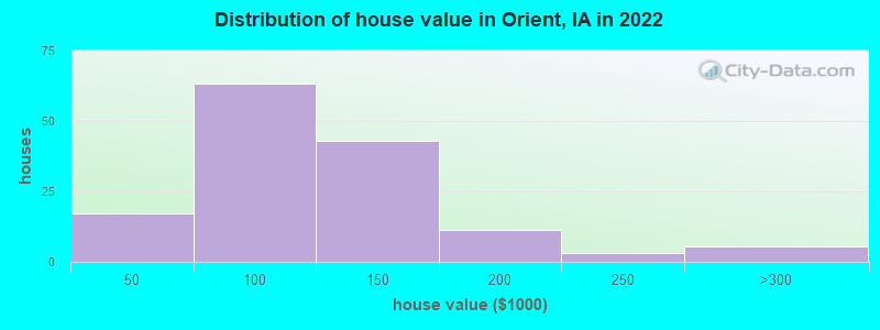 Distribution of house value in Orient, IA in 2022