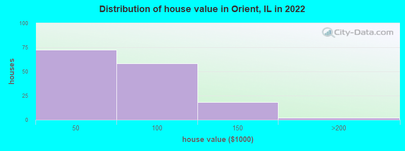 Distribution of house value in Orient, IL in 2022