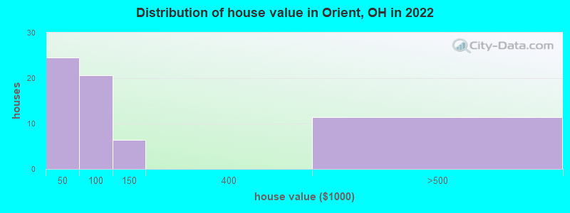 Distribution of house value in Orient, OH in 2022