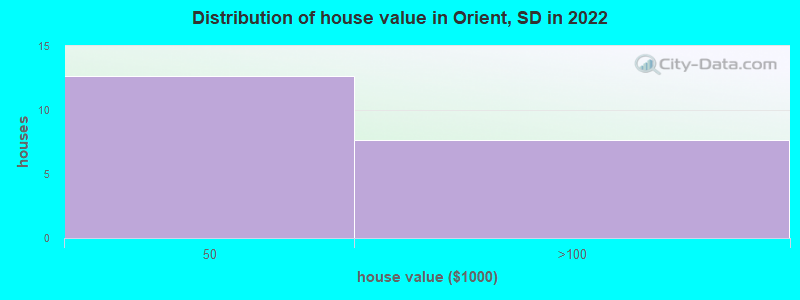 Distribution of house value in Orient, SD in 2022