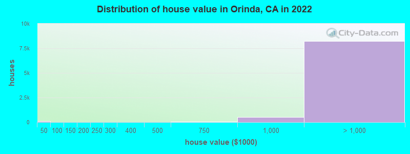 Distribution of house value in Orinda, CA in 2019