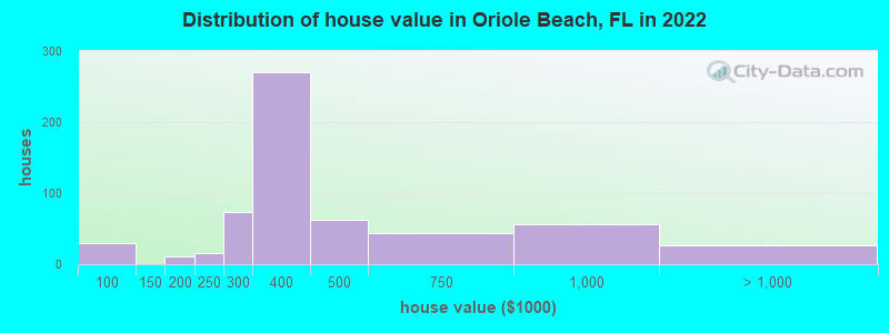 Distribution of house value in Oriole Beach, FL in 2019