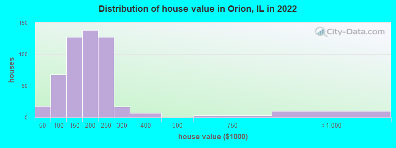 Distribution of house value in Orion, IL in 2019